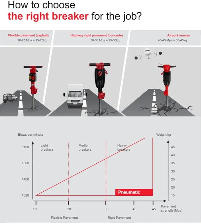 Rompedora CP 1210  de 1´´ Chicago Pneumatic  Demoledor de concreto y hormigón